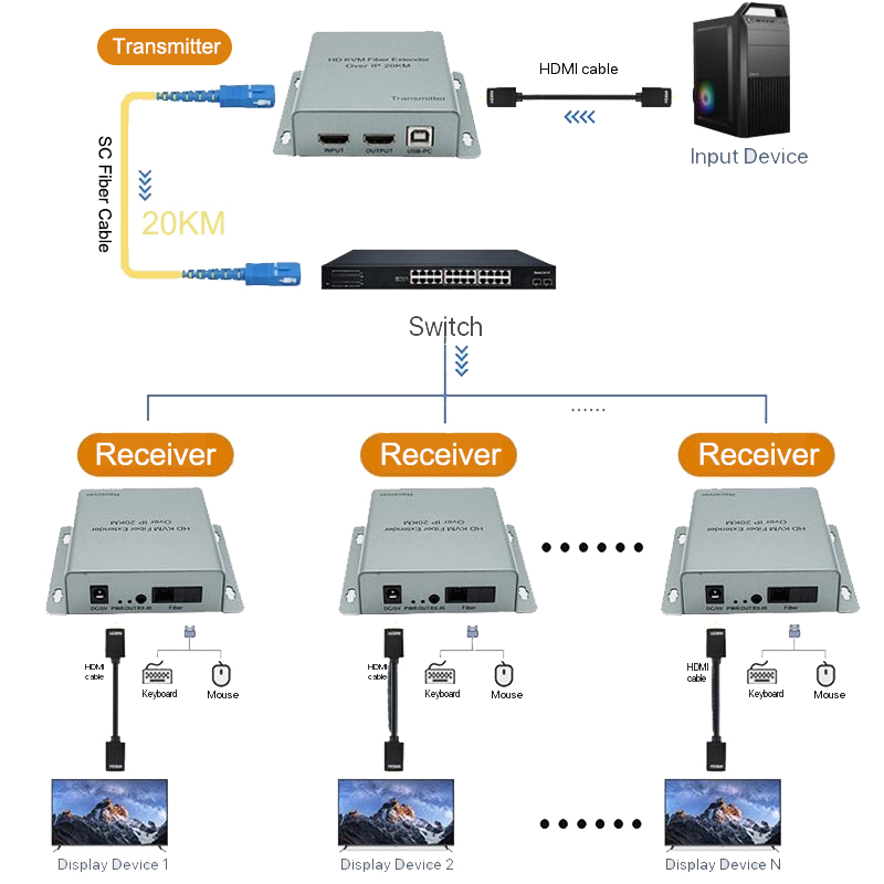 Transmisi Kabel Fiber 20km HDM - Hdmi Cable ulasan dan harga